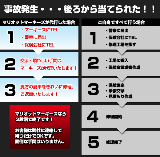 事故時における修理から納車までの流れ